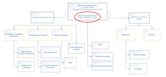 RI Division of Taxation Organizational Chart